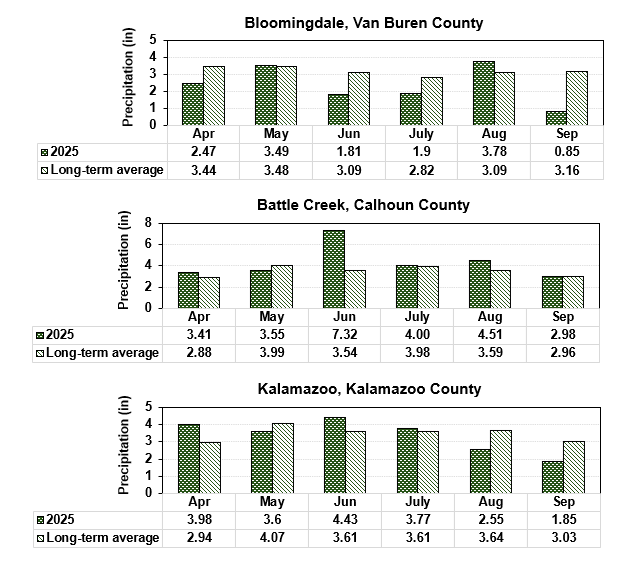 Comparison of 2025 precipitation and the 20-year average for Van Buren, Calhoun and Kalamazoo counties. Data sourced from the National Weather Service.